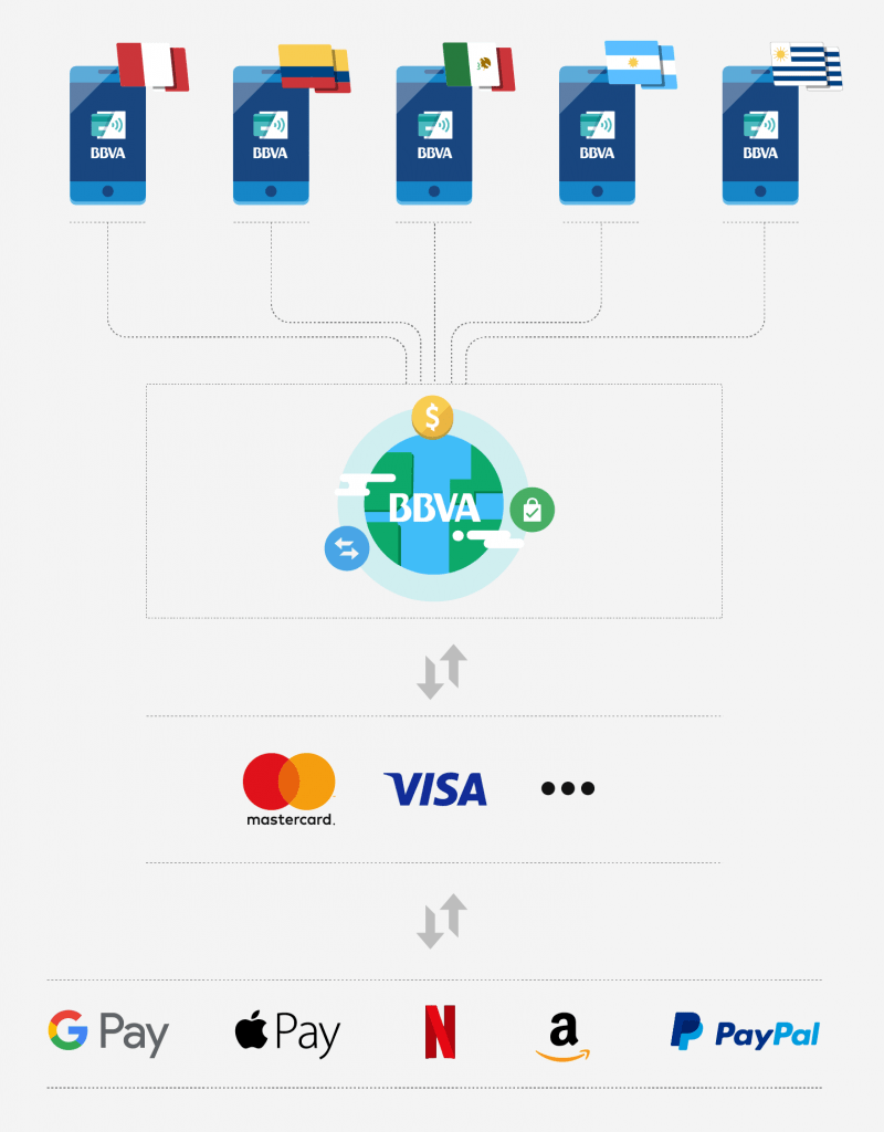 Bbva Construye Una Plataforma Global De Pago M Vil Madrid Es Noticia